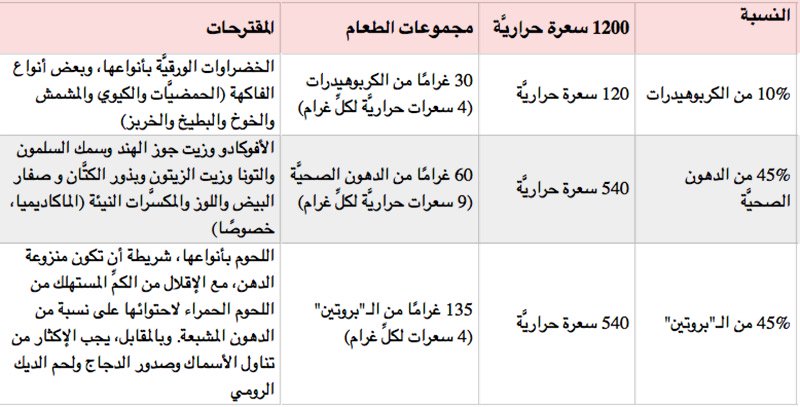 تجاربكم مع ريجيم الكربوهيدرات