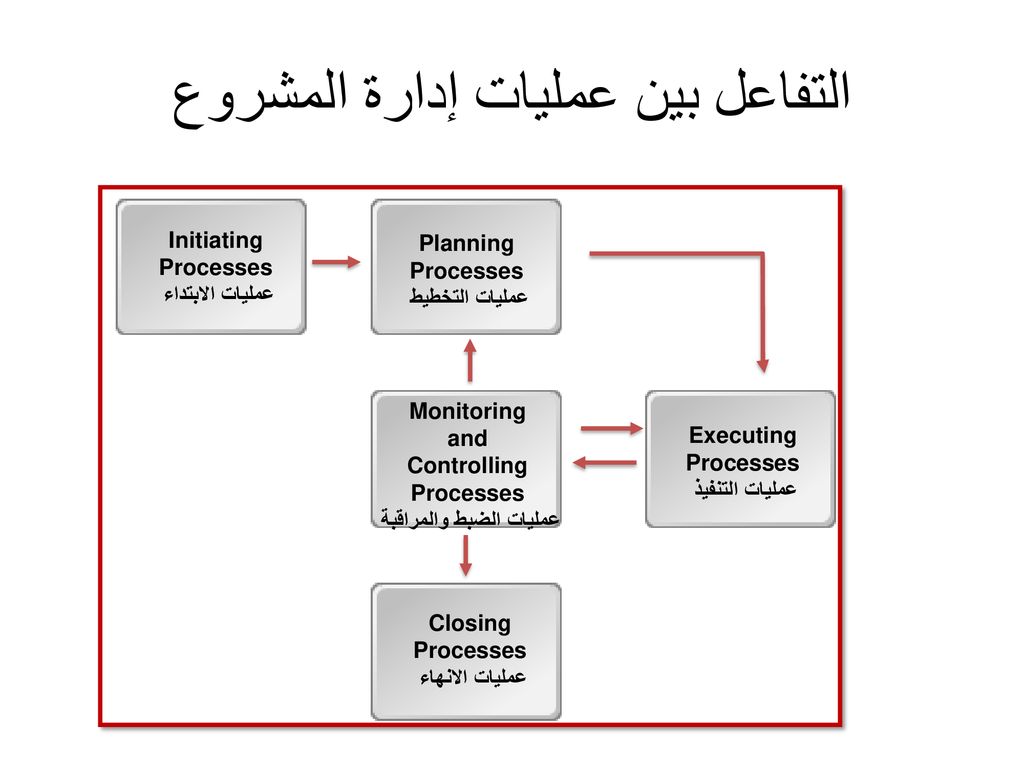 اصول نجاح اى عمل فني هندسي اقتصادي فقه عناصره وادواته وتحديث معلوماتنا عنه , إدارة المشروع